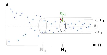 There is also for a smaller 
  
    
      
        
          ε
          
            1
          
        
        >
        0
      
    
    {\displaystyle \varepsilon _{1}>0}
  
 an index 
  
    
      
        
          N
          
            1
          
        
      
    
    {\displaystyle N_{1}}
  
, so that the sequence is afterwards inside the epsilon tube 
  
    
      
        (
        a
        −
        
          ε
          
            1
          
        
        ,
        a
        +
        
          ε
          
            1
          
        
        )
      
    
    {\displaystyle (a-\varepsilon _{1},a+\varepsilon _{1})}
  
.