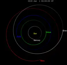 Orbital diagram of Eros with locations on 1 January 2018