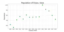 The population of Essex, Iowa from US census data