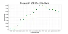 The population of Estherville, Iowa from US census data