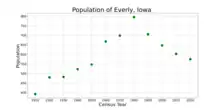 The population of Everly, Iowa from US census data