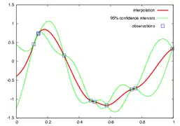 Spatial analysis