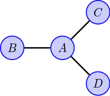 An undirected graph with four vertices.