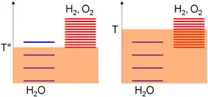 Arbitrary representation of the excitation levels of the H2O/H2/O2 system according to the temperature scale. The higher the temperature (thermal agitation, in transparent red), the more excitation levels at high temperature can be populated.