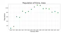 The population of Exira, Iowa from US census data