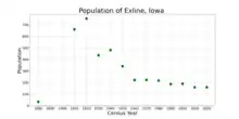 The population of Exline, Iowa from US census data