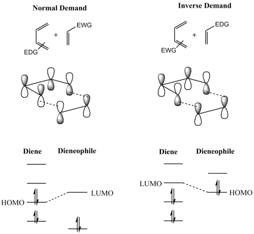 FMO analysis of the Diels–Alder reaction