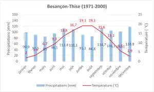 Climate normals 1971-2000