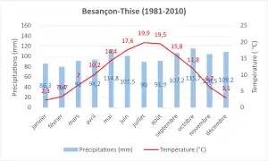 Climate normal 1981-2010