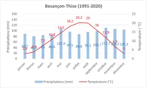 Climate normals 1991-2020