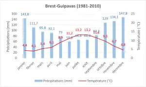 Climate normal 1981-2010