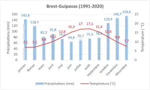 Climate normals 1991-2020