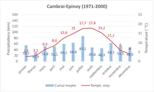 Climate normals 1971-2020