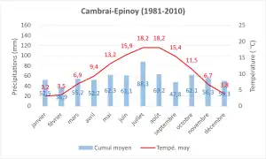 Climate normal 1981-2020