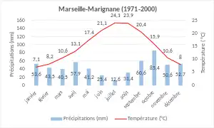 Climate normal 1971-2020