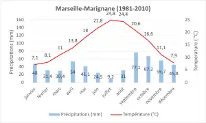 Climate normal 1981-2020