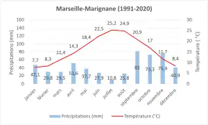 Climate normals 1991-2020