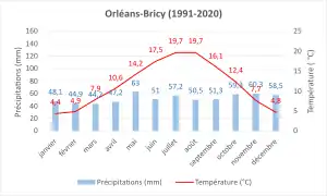 Climate normals 1991-2020