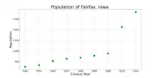 The population of Fairfax, Iowa from US census data