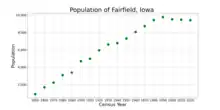 The population of Fairfield, Iowa, from U.S. census data