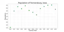 The population of Farmersburg, Iowa from US census data