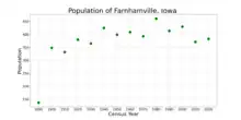 The population of Farnhamville, Iowa from US census data