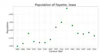 The population of Fayette, Iowa from US census data