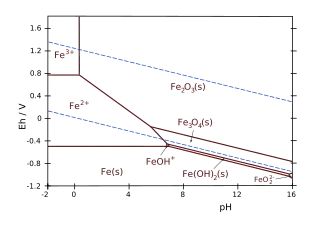 Fe–H2O