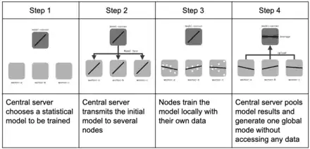 Federated learning general process in central orchestrator setup