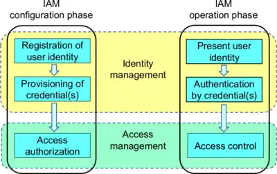 Phases and steps of IAM