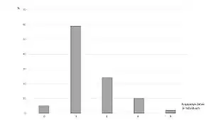 Preaxial polydactyly, Hemingway mutant: frequency of polydactylous digits per individual