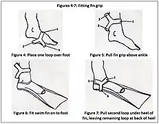 Figures 4–7: How fin grips are fitted on full-foot swimming fins