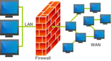 Diagram of a network firewall. Contains computers on the left and right side, a wall icon in the middle, lines connecting the computers that symbolize network connections, and all the lines on each side merge together before going through the firewall.