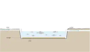 Diagram of a fish pond used in aquaculture (and how it can be used for wastewater treatment)