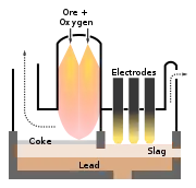 Kivcet flash furnace, mainly designed for lead smelting (also efficient for copper and zinc smelting)