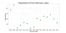 The population of Fort Atkinson, Iowa from US census data