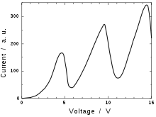 Graph. The vertical axis is labelled "current", and ranges from 0 to 300 in arbitrary units. The horizontal axis is labelled "voltage", and ranges from 0 to 15 volts.