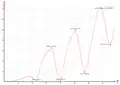 Franck-Hertz experiment with neon: Anode current versus grid voltage (relative to the cathode).