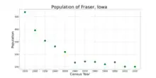 The population of Fraser, Iowa from US census data