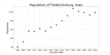 The population of Fredericksburg, Iowa from US census data