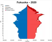 Fukuoka