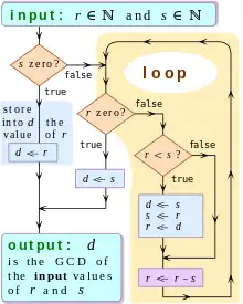 In a loop, subtract the larger number against the smaller number. Halt the loop when the subtraction will make a number negative. Assess two numbers whether one of them equal to zero or not. If yes, take the other number as the greatest common divisor. If no, put the two number in the subtraction loop again.