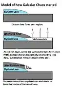 This series of drawings shows a model for the formation of Martian chaos, as proposed by Pedersen and Head 2011.  Amount of sublimation is exaggerated to improve understanding.  Click on image to see more details.