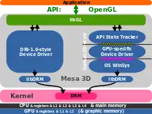 Illustration of differences between Gallium3D and Direct Rendering Infrastructure models