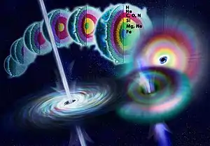 Shells of progressive element burning, hydrogen, helium, carbon-oxygen-nitrogen, silicon, magnesium-neon and iron, followed by collapse with gamma ray burst jets developing from the poles