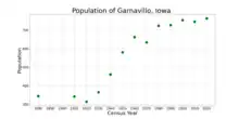 The population of Garnavillo, Iowa from US census data