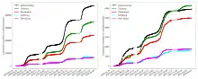 Chart of cases in Gauteng metros with Johannesburg detail.