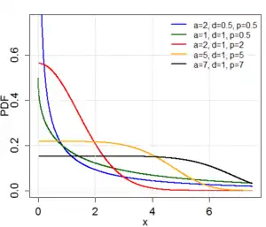 Gen Gamma PDF plot