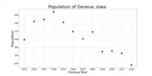 The population of Geneva, Iowa from US census data