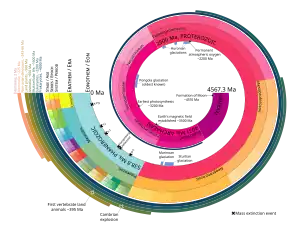 Geologic time scale proportionally represented as a log-spiral. The image also shows some notable events in Earth's history and the general evolution of life.